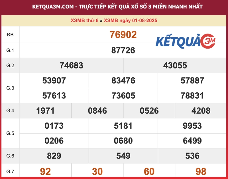 Kết quả XSMB ngày 01/08/2025