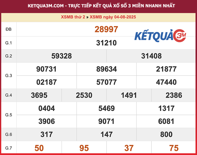 Kết quả XSMB ngày 04/08/2025