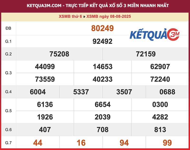 Kết quả XSMB ngày 08/08/2025