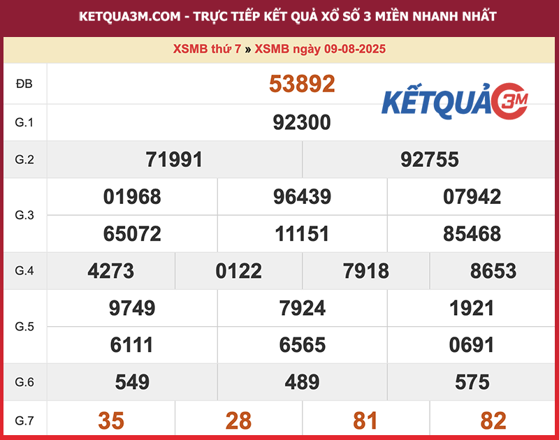 Kết quả XSMB ngày 09/08/2025